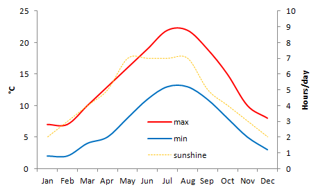 Average Temperatures